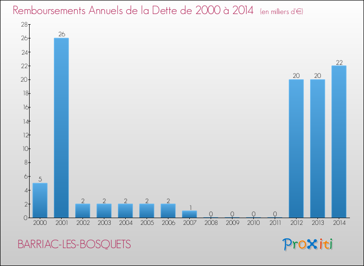 Evolution de l'annuité de la dette pour la commune de BARRIAC-LES-BOSQUETS de 2000 à 2014 Annuités de la dette pour BARRIAC-LES-BOSQUETS de 2000 à 2014