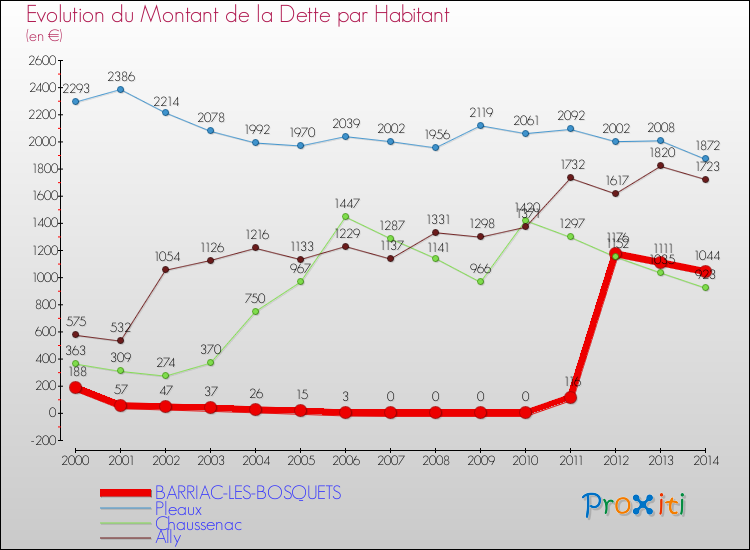 Evolution de la dette par habitant pour la commune de BARRIAC-LES-BOSQUETS et les communes proches de 2000 à 2014 Comparaison de la dette par habitant pour BARRIAC-LES-BOSQUETS et les communes voisines de 2000 à 2014
