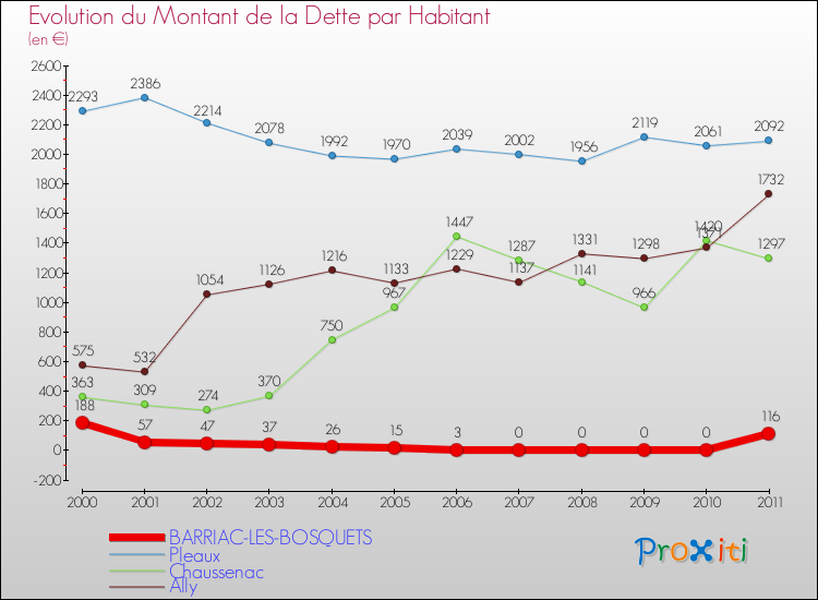 Evolution de la dette par habitant pour la commune de BARRIAC-LES-BOSQUETS et les communes proches Comparaison de la dette par habitant pour BARRIAC-LES-BOSQUETS et les communes voisines