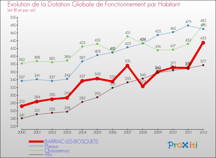 Evolution et montant de la dotation globale de fonctionnement par Habitant pour BARRIAC-LES-BOSQUETS et les communes proches Comparaison des dotations globales de fonctionnement par habitant pour BARRIAC-LES-BOSQUETS et les communes voisines