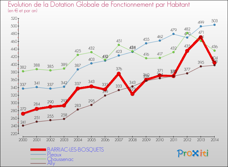 Evolution et montant de la dotation globale de fonctionnement par Habitant pour BARRIAC-LES-BOSQUETS et les communes proches de 2000 à 2014. Comparaison des dotations globales de fonctionnement par habitant pour BARRIAC-LES-BOSQUETS et les communes voisines de 2000 à 2014.