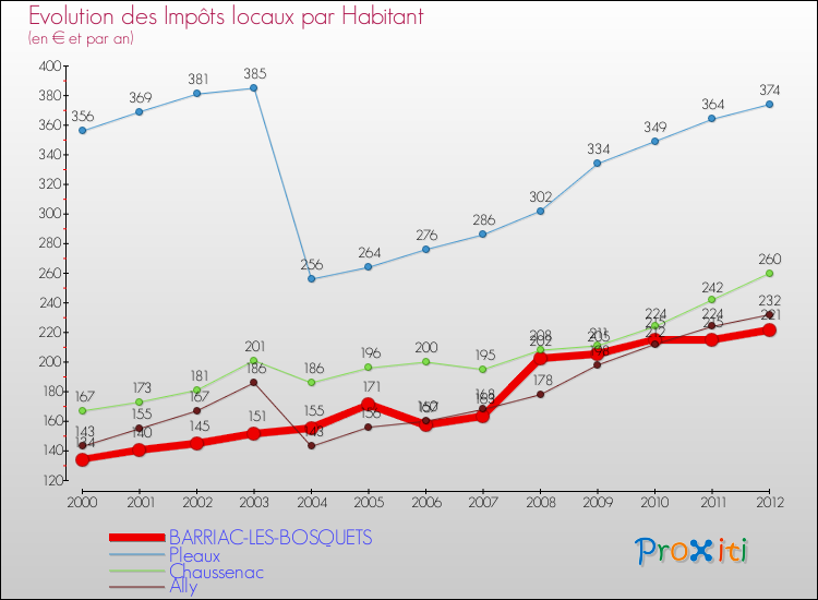 Evolution et montant des impôts locaux par Habitant pour BARRIAC-LES-BOSQUETS et les communes proches Comparaison des impôts locaux par habitant pour BARRIAC-LES-BOSQUETS et les communes voisines