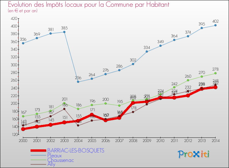 Evolution et montant des impôts locaux par Habitant pour BARRIAC-LES-BOSQUETS et les communes proches de 2000 à 2014 Comparaison des impôts locaux par habitant pour BARRIAC-LES-BOSQUETS et les communes voisines de 2000 à 2014