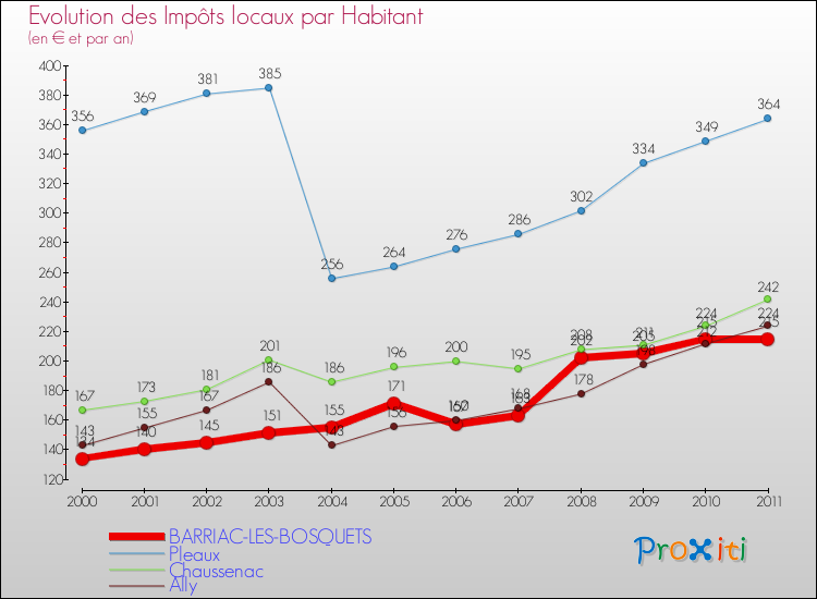 Evolution et montant des impôts locaux par Habitant pour BARRIAC-LES-BOSQUETS et les communes proches Comparaison des impôts locaux par habitant pour BARRIAC-LES-BOSQUETS et les communes voisines