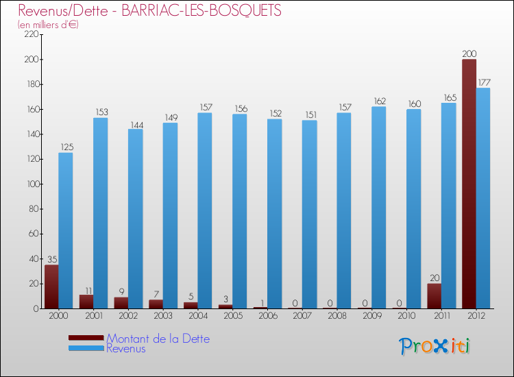 Evolution comparée de la dette et des revenus pour la commune de BARRIAC-LES-BOSQUETS de 2000 à 2012 Comparaison de la dette et des revenus pour BARRIAC-LES-BOSQUETS de 2000 à 2012