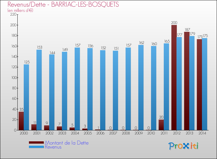 Evolution comparée de la dette et des revenus pour la commune de BARRIAC-LES-BOSQUETS de 2000 à 2014 Comparaison de la dette et des revenus pour BARRIAC-LES-BOSQUETS de 2000 à 2014