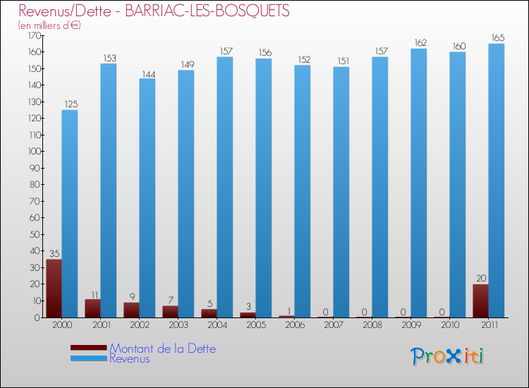 Evolution comparée de la dette et des revenus pour la commune de BARRIAC-LES-BOSQUETS de 2000 à 2011 Comparaison de la dette et des revenus pour BARRIAC-LES-BOSQUETS de 2000 à 2011