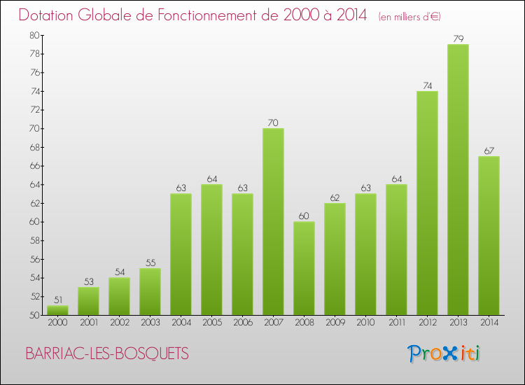 Evolution du montant de la Dotation Globale de Fonctionnement pour la commune de BARRIAC-LES-BOSQUETS de 2000 à 2014 Evolution du montant de la Dotation Globale de Fonctionnement pour BARRIAC-LES-BOSQUETS de 2000 à 2014
