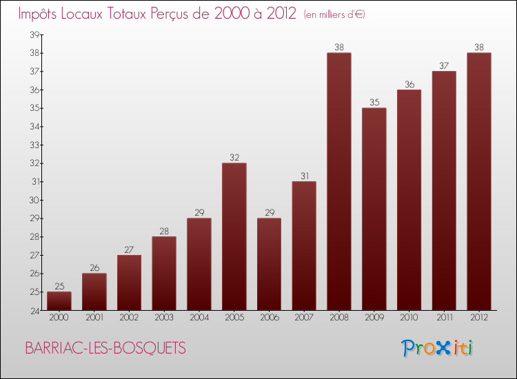 Evolution des Impôts Locaux pour la commune de BARRIAC-LES-BOSQUETS de 2000 à 2012 Evolution des Impôts Locaux pour BARRIAC-LES-BOSQUETS de 2000 à 2012