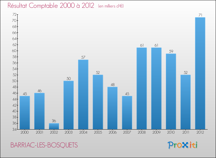 Evolution du résultat comptable pour la commune de BARRIAC-LES-BOSQUETS de 2000 à 2012 Evolution du résultat comptable pour BARRIAC-LES-BOSQUETS de 2000 à 2012