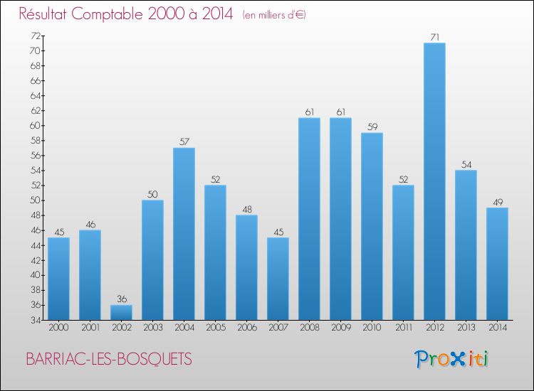 Evolution du résultat comptable pour la commune de BARRIAC-LES-BOSQUETS de 2000 à 2014 Evolution du résultat comptable pour BARRIAC-LES-BOSQUETS de 2000 à 2014