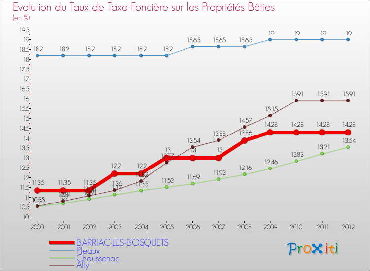 Evolution du taux de la taxe foncière sur le bati pour BARRIAC-LES-BOSQUETS et les communes proches de 2000 à 2012 Comparaison des taux de taxe foncière sur le bati pour BARRIAC-LES-BOSQUETS et les communes voisines de 2000 à 2012