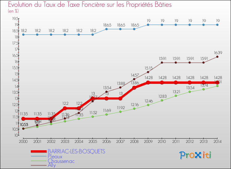 Evolution du taux de la taxe foncière sur le bati pour BARRIAC-LES-BOSQUETS et les communes proches de 2000 à 2014 Comparaison des taux de taxe foncière sur le bati pour BARRIAC-LES-BOSQUETS et les communes voisines de 2000 à 2014