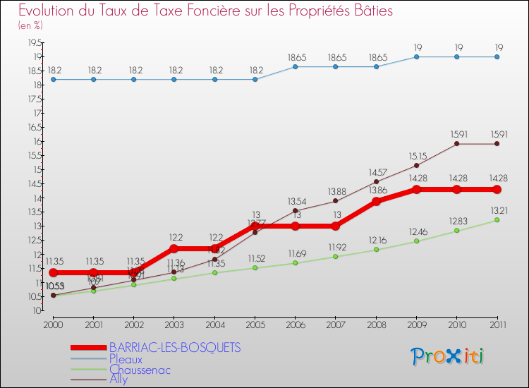 Evolution du taux de la taxe foncière sur le bati pour BARRIAC-LES-BOSQUETS et les communes proches Comparaison des taux de taxe foncière sur le bati pour BARRIAC-LES-BOSQUETS et les communes voisines