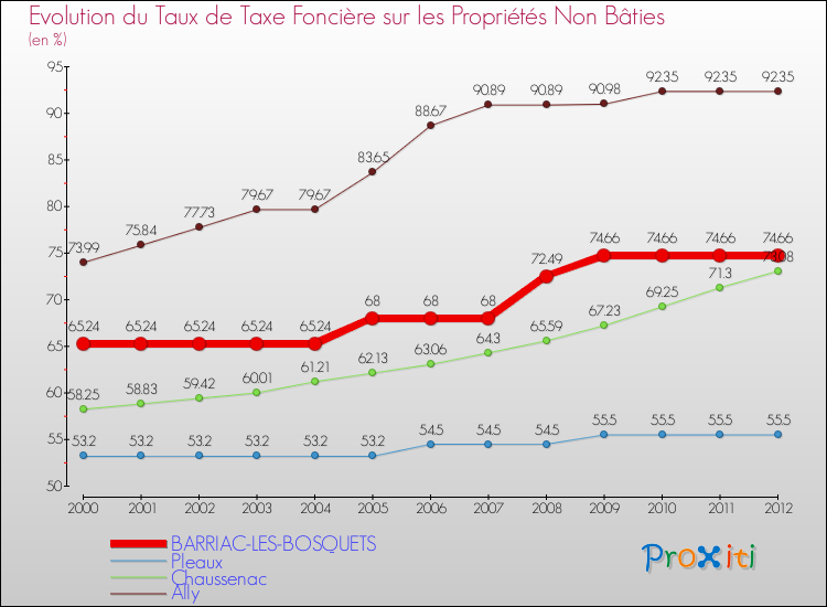 Evolution du taux de la taxe foncière sur les immeubles et terrains non batis pour BARRIAC-LES-BOSQUETS et les communes proches de 2000 à 2012 Comparaison des taux de la taxe foncière sur les immeubles et terrains non batis pour BARRIAC-LES-BOSQUETS et les communes voisines de 2000 à 2012