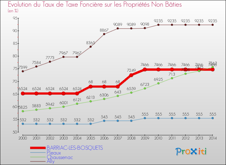 Evolution du taux de la taxe foncière sur les immeubles et terrains non batis pour BARRIAC-LES-BOSQUETS et les communes proches de 2000 à 2014 Comparaison des taux de la taxe foncière sur les immeubles et terrains non batis pour BARRIAC-LES-BOSQUETS et les communes voisines de 2000 à 2014