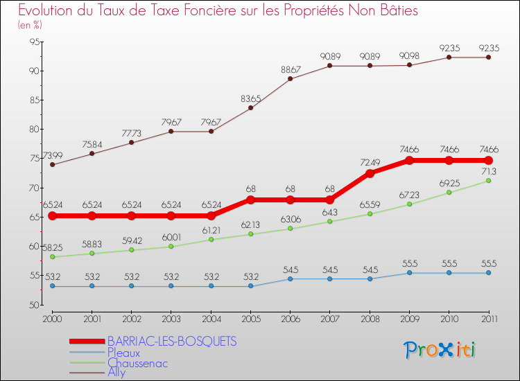 Evolution du taux de la taxe foncière sur les immeubles et terrains non batis pour BARRIAC-LES-BOSQUETS et les communes proches Comparaison des taux de la taxe foncière sur les immeubles et terrains non batis pour BARRIAC-LES-BOSQUETS et les communes voisines