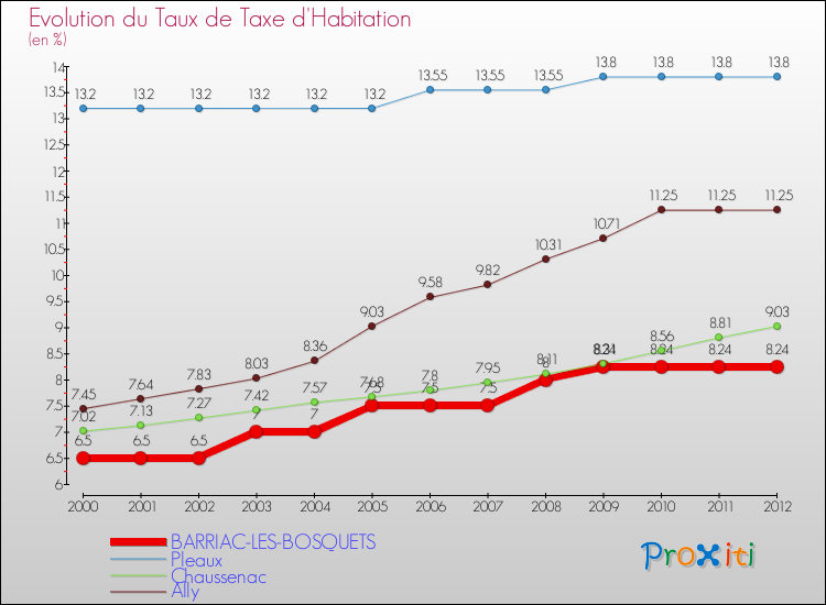 Evolution du taux de la taxe d'habitation pour BARRIAC-LES-BOSQUETS et les communes proches Comparaison des taux de la taxe d'habitation pour BARRIAC-LES-BOSQUETS et les communes voisines