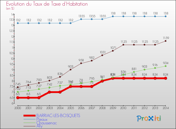 Evolution du taux de la taxe d'habitation pour BARRIAC-LES-BOSQUETS et les communes proches de 2000 à 2014 Comparaison des taux de la taxe d'habitation pour BARRIAC-LES-BOSQUETS et les communes voisines de 2000 à 2014