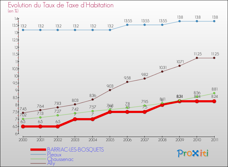 Evolution du taux de la taxe d'habitation pour BARRIAC-LES-BOSQUETS et les communes proches Comparaison des taux de la taxe d'habitation pour BARRIAC-LES-BOSQUETS et les communes voisines
