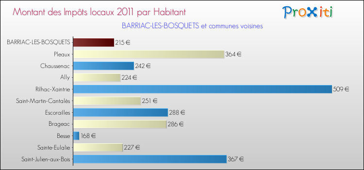 Montant des impôts locaux par Habitant pour BARRIAC-LES-BOSQUETS et les communes proches Comparaison des impôts locaux par habitant pour BARRIAC-LES-BOSQUETS et les communes voisines