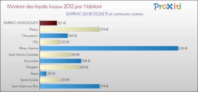 Montant des impôts locaux par Habitant pour BARRIAC-LES-BOSQUETS et les communes proches Comparaison des impôts locaux par habitant pour BARRIAC-LES-BOSQUETS et les communes voisines