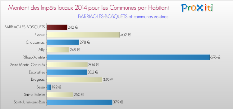 Montant des impôts locaux par Habitant pour BARRIAC-LES-BOSQUETS et les communes proches en 2014 Comparaison des impôts locaux par habitant pour BARRIAC-LES-BOSQUETS et les communes voisines en 2014