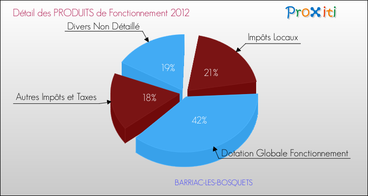 Décomposition du Budget de Fonctionnement 2012 de la commune de BARRIAC-LES-BOSQUETS Budget de Fonctionnement 2012 pour la commune de BARRIAC-LES-BOSQUETS