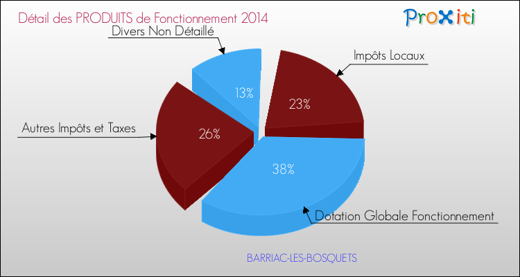 Décomposition du Budget de Fonctionnement 2014 de la commune de BARRIAC-LES-BOSQUETS Budget de Fonctionnement 2014 pour la commune de BARRIAC-LES-BOSQUETS