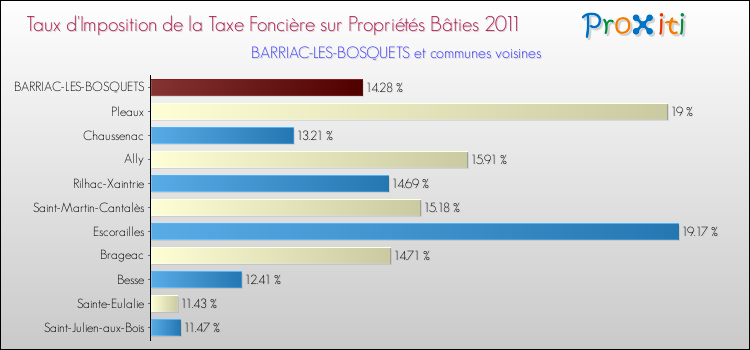 Taux d'imposition de la taxe foncière sur le bati 2011 pour BARRIAC-LES-BOSQUETS et les communes proches Comparaison des taux d'imposition de la taxe foncière sur le bati 2011 pour BARRIAC-LES-BOSQUETS et les communes voisines