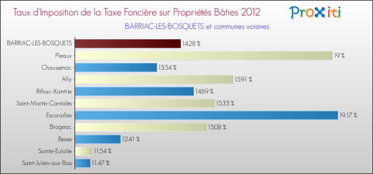 Taux d'imposition de la taxe foncière sur le bati 2012 pour BARRIAC-LES-BOSQUETS et les communes proches Comparaison des taux d'imposition de la taxe foncière sur le bati 2012 pour BARRIAC-LES-BOSQUETS et les communes voisines