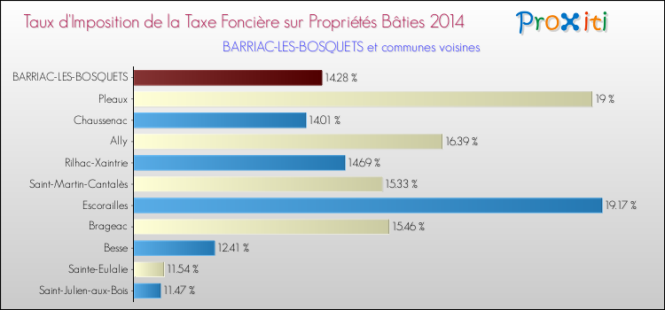 Taux d'imposition de la taxe foncière sur le bati 2014 pour BARRIAC-LES-BOSQUETS et les communes proches Comparaison des taux d'imposition de la taxe foncière sur le bati 2014 pour BARRIAC-LES-BOSQUETS et les communes voisines