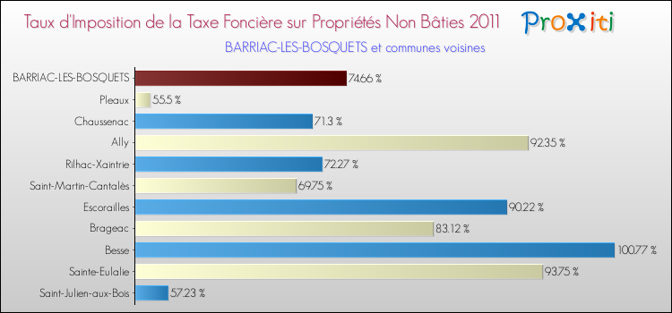 Taux d'imposition de la taxe foncière sur les immeubles et terrains non batis 2011 pour BARRIAC-LES-BOSQUETS et les communes proches Comparaison des taux d'imposition de la taxe foncière sur les immeubles et terrains non batis 2011 pour BARRIAC-LES-BOSQUETS et les communes voisines