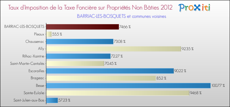Taux d'imposition de la taxe foncière sur les immeubles et terrains non batis 2012 pour BARRIAC-LES-BOSQUETS et les communes proches Comparaison des taux d'imposition de la taxe foncière sur les immeubles et terrains non batis 2012 pour BARRIAC-LES-BOSQUETS et les communes voisines