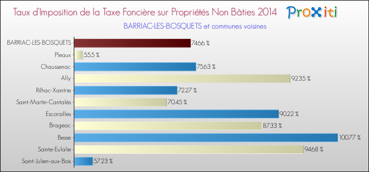 Taux d'imposition de la taxe foncière sur les immeubles et terrains non batis 2014 pour BARRIAC-LES-BOSQUETS et les communes proches Comparaison des taux d'imposition de la taxe foncière sur les immeubles et terrains non batis 2014 pour BARRIAC-LES-BOSQUETS et les communes voisines
