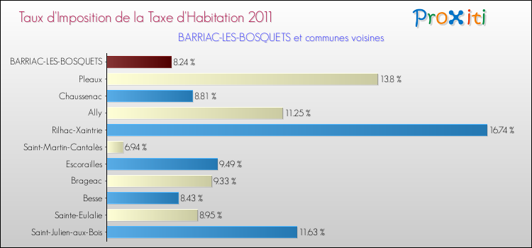 Taux d'imposition de la taxe d'habitation 2011 pour BARRIAC-LES-BOSQUETS et les communes proches Comparaison des taux d'imposition de la taxe d'habitation 2011 pour BARRIAC-LES-BOSQUETS et les communes voisines