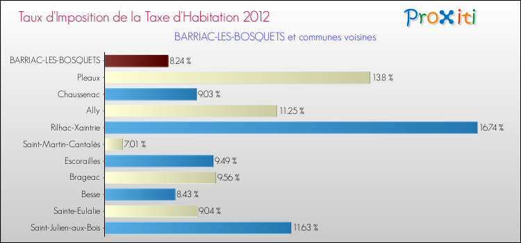 Taux d'imposition de la taxe d'habitation 2012 pour BARRIAC-LES-BOSQUETS et les communes proches Comparaison des taux d'imposition de la taxe d'habitation 2012 pour BARRIAC-LES-BOSQUETS et les communes voisines