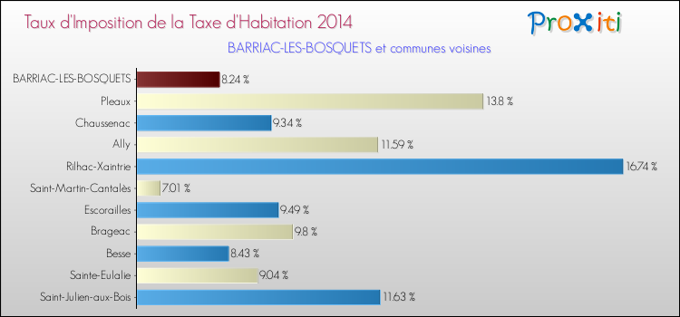 Taux d'imposition de la taxe d'habitation 2014 pour BARRIAC-LES-BOSQUETS et les communes proches Comparaison des taux d'imposition de la taxe d'habitation 2014 pour BARRIAC-LES-BOSQUETS et les communes voisines