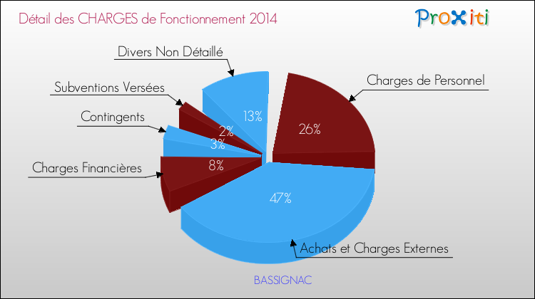 Décomposition des Charges de Fonctionnement 2014 de la commune de BASSIGNAC Charges de Fonctionnement 2014 pour la commune de BASSIGNAC