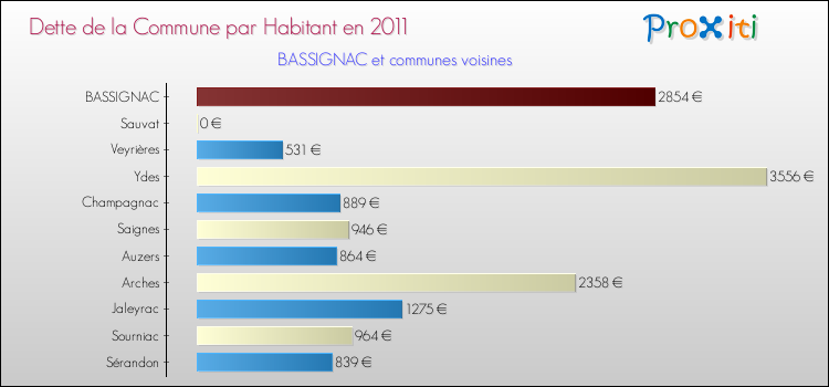 Dette par habitant de la commune en 2011 pour BASSIGNAC et les communes proches Comparaison de la dette par habitant de la commune en 2011 pour BASSIGNAC et les communes voisines