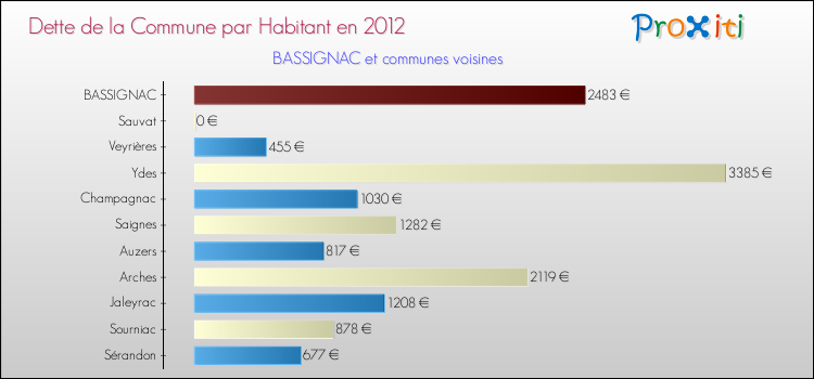Dette par habitant de la commune en 2012 pour BASSIGNAC et les communes proches Comparaison de la dette par habitant de la commune en 2012 pour BASSIGNAC et les communes voisines