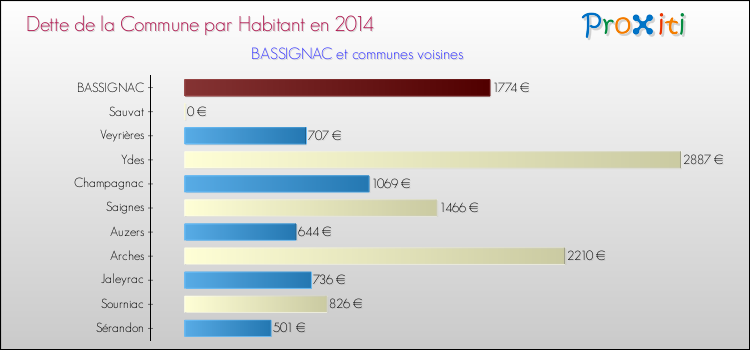 Dette par habitant de la commune en 2014 pour BASSIGNAC et les communes proches Comparaison de la dette par habitant de la commune en 2014 pour BASSIGNAC et les communes voisines