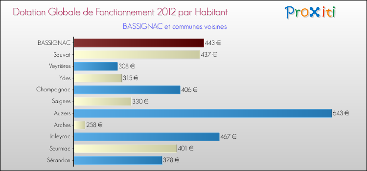 Montant des dotations globales de fonctionnement DGF par Habitant pour BASSIGNAC et les communes proches Comparaison des des dotations globales de fonctionnement DGF par habitant pour BASSIGNAC et les communes voisines