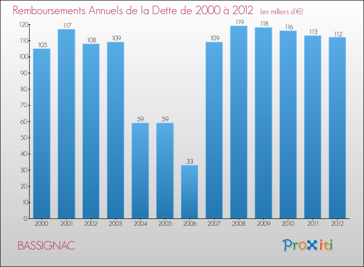 Evolution de l'annuité de la dette pour la commune de BASSIGNAC de 2000 à 2012 Annuités de la dette pour BASSIGNAC de 2000 à 2012