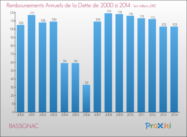 Evolution de l'annuité de la dette pour la commune de BASSIGNAC de 2000 à 2014 Annuités de la dette pour BASSIGNAC de 2000 à 2014