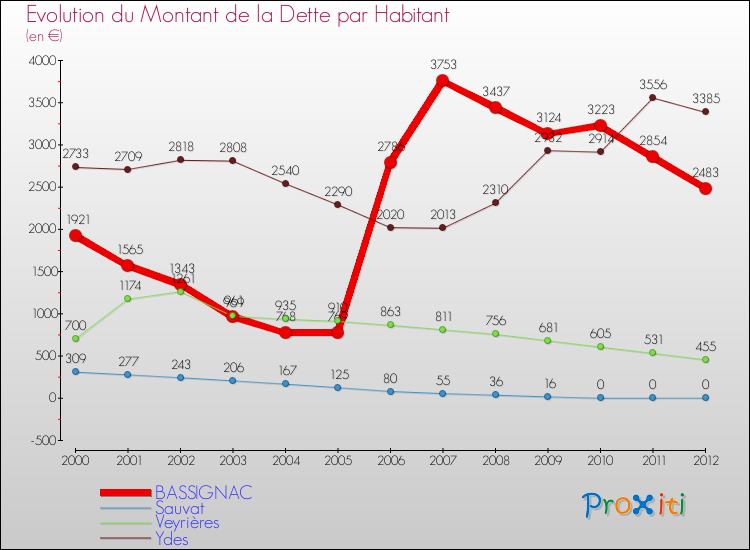 Evolution de la dette par habitant pour la commune de BASSIGNAC et les communes proches de 2000 à 2012 Comparaison de la dette par habitant pour BASSIGNAC et les communes voisines de 2000 à 2012