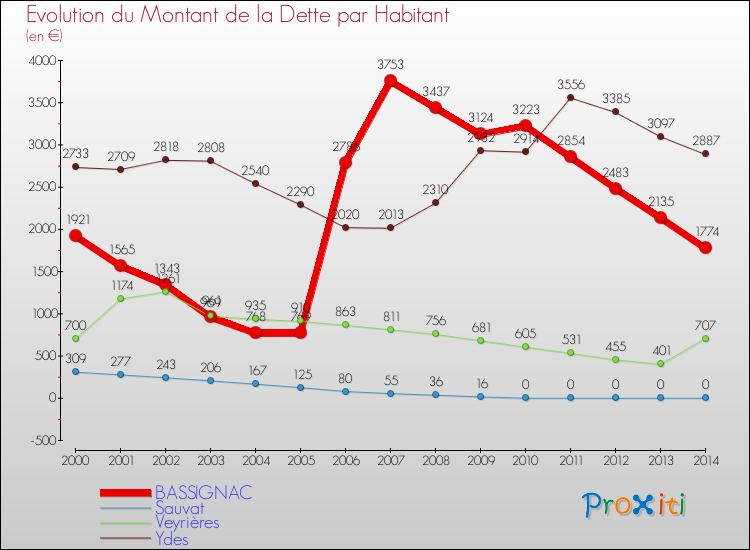 Evolution de la dette par habitant pour la commune de BASSIGNAC et les communes proches de 2000 à 2014 Comparaison de la dette par habitant pour BASSIGNAC et les communes voisines de 2000 à 2014