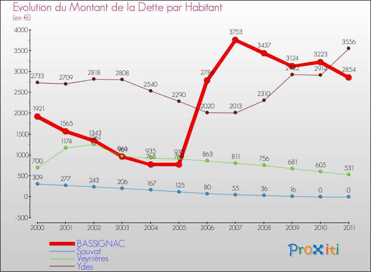 Evolution de la dette par habitant pour la commune de BASSIGNAC et les communes proches Comparaison de la dette par habitant pour BASSIGNAC et les communes voisines