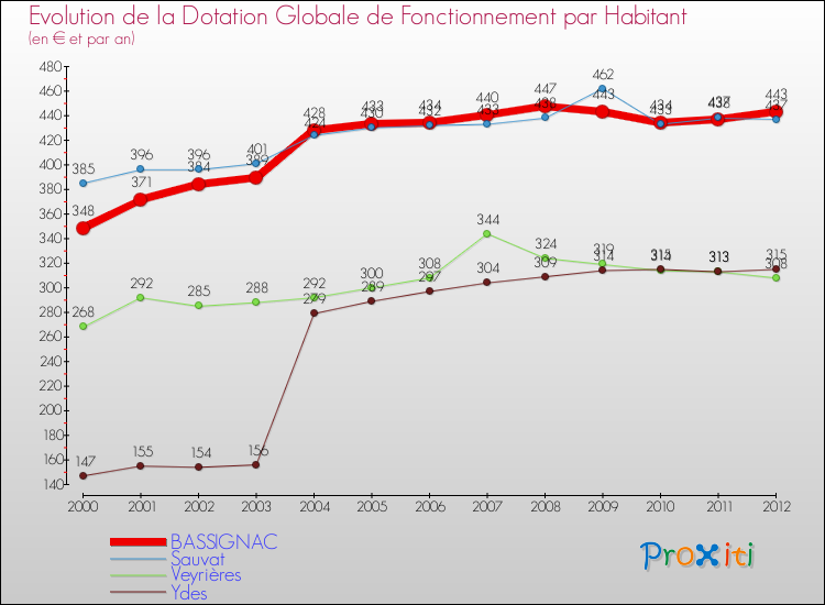 Evolution et montant de la dotation globale de fonctionnement par Habitant pour BASSIGNAC et les communes proches Comparaison des dotations globales de fonctionnement par habitant pour BASSIGNAC et les communes voisines