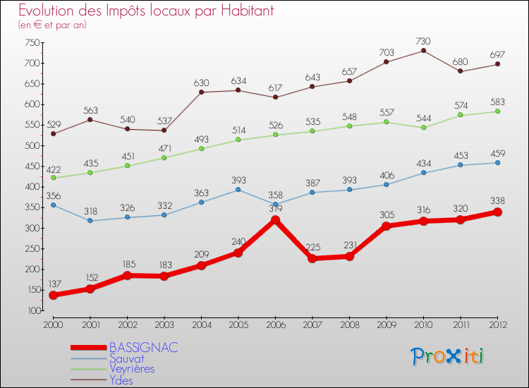 Evolution et montant des impôts locaux par Habitant pour BASSIGNAC et les communes proches Comparaison des impôts locaux par habitant pour BASSIGNAC et les communes voisines